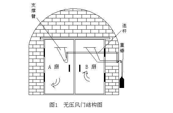 无风门结构图