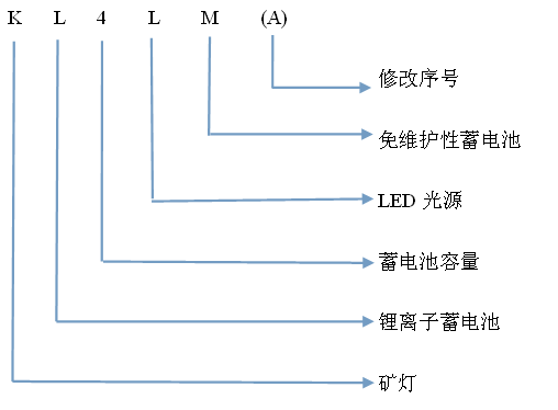 型号组成及其代表意义