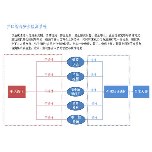 井口综合安全检测系统