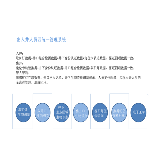 出入井人员四统一管理系统